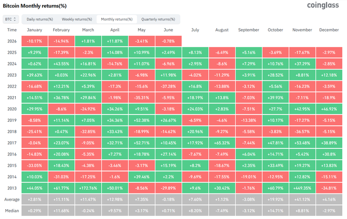 The image shows a detailed spreadsheet with multiple rows and columns, displaying various data points related to coin prices. The spreadsheet appears to be analyzing the performance of different cryptocurrencies over time, possibly showing monthly returns or changes in value. As the information on the spreadsheet is numerical, it likely provides valuable insights into how the coins have performed in terms of buying, selling, or holding onto them throughout the months.
