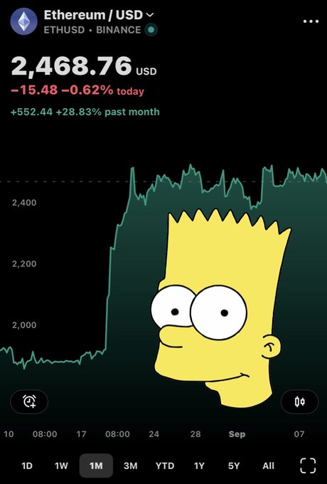 A screenshot of a Robinhood-style ETH/USD chart shows Ethereum priced at $2,468.76, down $15.48 (-0.62%) today but still up $552.44 (+28.83%) over the past month on the 1M timeframe, overlaid with a Bart Simpson illustration whose eyes are drawn staring wide-eyed at the volatile price action—visually capturing the post's lament about repeatedly chasing crypto's green candles only to be humbled when the familiar "Bart" pattern of a sudden spike followed by a sharp crash inevitably repeats.