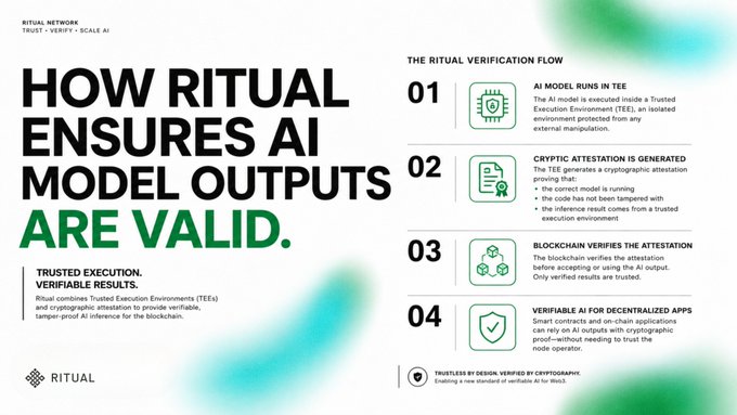 An infographic titled 'HOW RITUAL ENSURES AI MODEL OUTPUTS ARE VALID' detailing the Ritual Verification Flow with four steps: AI model runs in TEE, Cryptographic attestation is generated, Blockchain verifies the attestation, and Verifiable AI for decentralized apps.