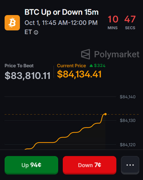 A Polymarket prediction screen for 'BTC Up or Down 15m' showing current price $84,134.41 above the price to beat of $83,810.11, with 94¢ Up and 7¢ Down odds.