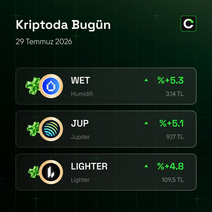A Turkish crypto market summary ('Kriptoda Bugün') for July 29, 2026, listing top gainers: WET (Humidifi) +5.3% at 3.14 TL, JUP (Jupiter) +5.1% at 9.17 TL, and LIGHTER +4.8% at 109.5 TL.