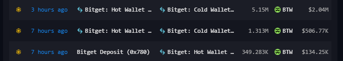 The image displays a transaction log showing three recent Bitget wallet transfers involving $BTW tokens over the past 7 hours, with a hot wallet to cold wallet transfer of 1.313M $BTW ($506.77K) and a Bitget Deposit transfer of 349.283K $BTW ($134.25K), corroborating the post's claim of significant exchange supply being moved into cold storage.