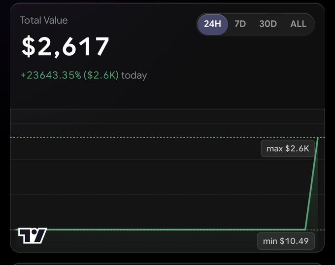 A dark-themed dashboard showing 'Total Value' of $2,617 with a gain of '+23643.35% ($2.6K) today', featuring a line chart and a 'T' logo in the corner.