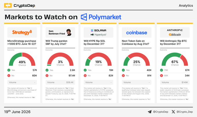 The image shows a screenshot of a dashboard or website displaying different cryptocurrency market data. The website provides several options for cryptocurrency trading, such as Polymarket Strategy and Coinbase. It also offers analysis of the price movements of specific cryptocurrencies over time using charts that track various indicators. The image does not contain any text related to the post, so it seems like an isolated screenshot without any context or information about the market trends or cryptocurrency data.