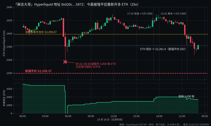 The image is a Hyperliquid trading chart for "麻吉大哥" (Machi Big Brother) showing his ETH long position (25x leverage) on October 18. It displays a sharp drop at 05:32-05:38 that triggered the forced liquidation of 3,400 ETH (≈$219.7K realized loss), followed by entries of 900 ETH long shortly after and a gradual buildup to ~2,000 ETH by evening, ending with a current 1,690 ETH long position and USDC top-ups of ~50K at 17:16 and 21:41.
