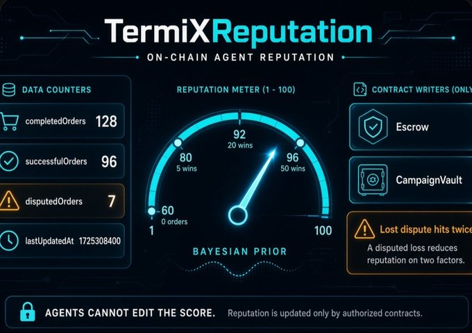 A dashboard titled 'TermiXReputation ON-CHAIN AGENT REPUTATION' displays data counters including 128 completedOrders, 96 successfulOrders, and a Reputation Meter showing a score of 92.
