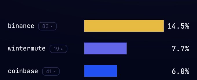 A dark blue bar chart displays cryptocurrency exchange data: 'binance' at 14.5% (yellow), 'wintermute' at 7.7% (purple), and 'coinbase' at 6.0% (blue), with small badge numbers next to each name.