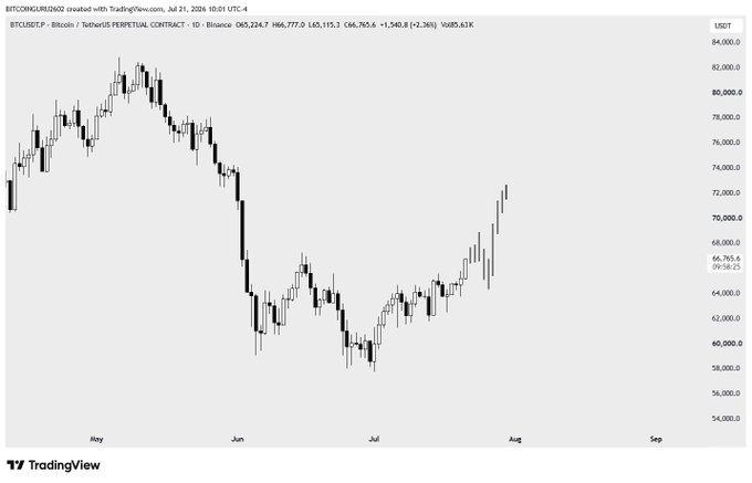 A daily candlestick chart of BTC/USDT Perpetual Contract on Binance shows Bitcoin rallying from a low near $59,000 in early July toward $69,000 by late July, with a current price marked at $68,685.618, visually confirming the post's bullish claim that BTC is squeezing higher toward the $67,000 "magnet" target.