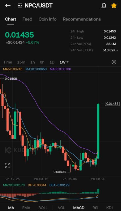 A KuCoin trading chart displays the NPC/USDT pair surging from a low of $0.00408 to $0.01435 (+5.67%) in a dramatic recovery, visually supporting the post's claim of NPC's "biggest comeback candle in crypto history" on the 1W timeframe.