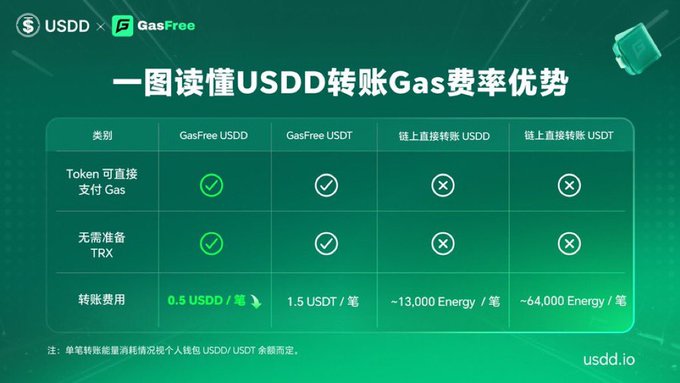 A comparison chart in Chinese highlights USDD transfer gas fee advantages, showing GasFree USDD costs 0.5 USDD per transaction compared to standard chain transfer fees.