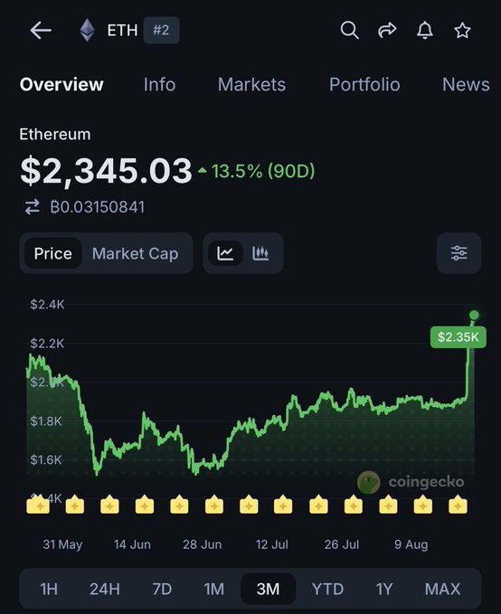 A CoinGecko mobile app screenshot showing Ethereum (ETH) priced at $2,345.03, up 13.5% over 90 days, with a 3M price chart.
