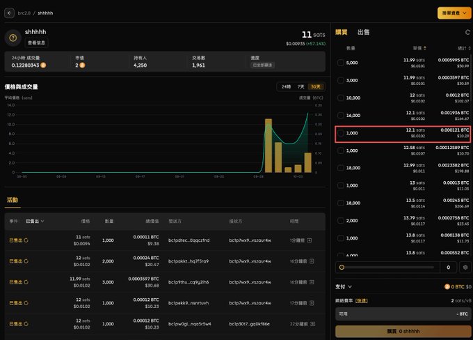 A cryptocurrency trading interface for token "shhhhh" on brc20/aRNMN at 11.sots ($0.0000075), showing price history charts, trading volume bars, and an order book with a highlighted sell order at 12.1 sots for 0.000121 BTC.