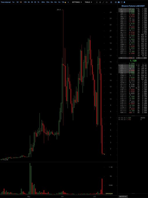 A Binance Futures LAB/USDT candlestick chart shows a massive price spike from ~$5 to a peak of $24.4 followed by a sharp crash back down, with volume bars reflecting intense trading activity during the volatility.