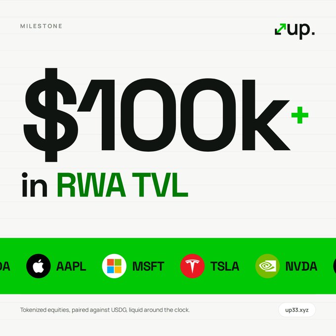 Minimalist graphic by 'up.' celebrating a milestone of '$100K+ in RWA TVL', featuring icons for AAPL, MSFT, TSLA, and NVDA on a green banner, and a link to 'up33.xyz'.