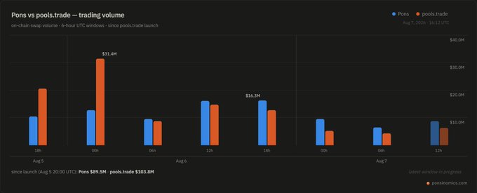 This bar chart displays the on-chain swap volume for Pons and pools.trade in 6-hour UTC windows since pools.trade launched. The data shows that while pools.trade had a stronger initial trading volume, Pons has since taken the lead.