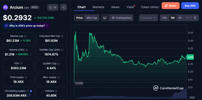 A CoinMarketCap page for Arcium (ARX) showing a current price of $0.2932 with a 125.73% gain over 1 month, market cap of $61.23M, and 24-hour trading volume of $1.21B—reflecting the increased interest in the Solana-based confidential computing project highlighted in the post.