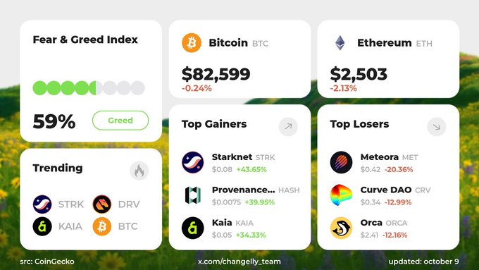 A cryptocurrency dashboard showing the Fear & Greed Index at 59% (Greed), Bitcoin at $82,599 (-0.24%), Ethereum at $2,503 (-2.13%), with top gainers including STRK and HASH, and top losers including MET, CRV, and ORCA.