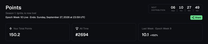 A dashboard showing 'Points' for 'Season 1: Ignite is now live!', displaying 'Epoch Week 10 Live,' a Total Points score of 150.2, All Time rank of #2694, and Last Week score of 10.1 (+102%).