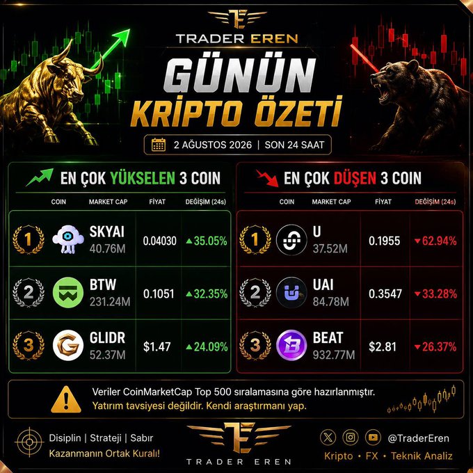 A Turkish crypto summary graphic by "Trader Eren" dated August 2, 2026, showing the day's top gainers (SKYAI +35.05%, BTW +32.35%, GLIDR +24.09%) and top losers (U -62.94%, UAI -33.28%, BEAT -26.37%), aligning with the post's mention of #skyai and #uai as the highlighted tickers.