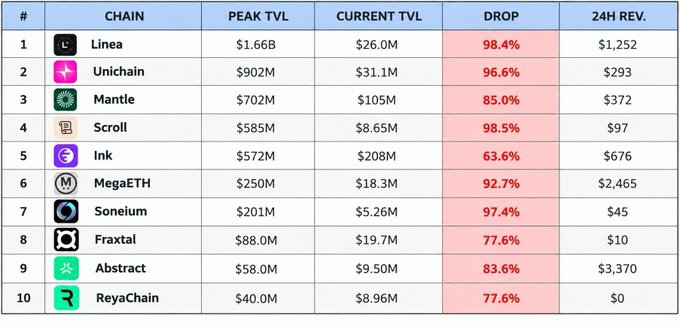 Table ranking Layer-1/Layer-2 blockchain chains by Peak TVL, Current TVL, Drop percentage, and 24H Revenue, showing Linea, Unichain, Mantle, Scroll, Ink, MegaETH, Soneium, Fraxtal, Abstract, and ReyaChain.
