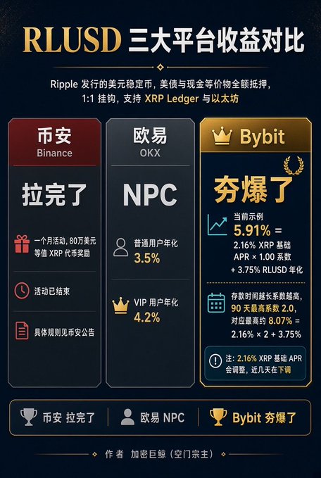 A Chinese-language comparison chart titled 'RLUSD 三大平台收益对比' showing yield rates across Binance, OKX, and Bybit, with Bybit highlighted as the winner at 5.91% APY.
