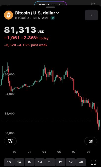 A financial app screen displaying the Bitcoin (BTCUSD on BITSTAMP) price at $81,313 USD, showing a 2.36% daily loss with a downward-trending candlestick chart.
