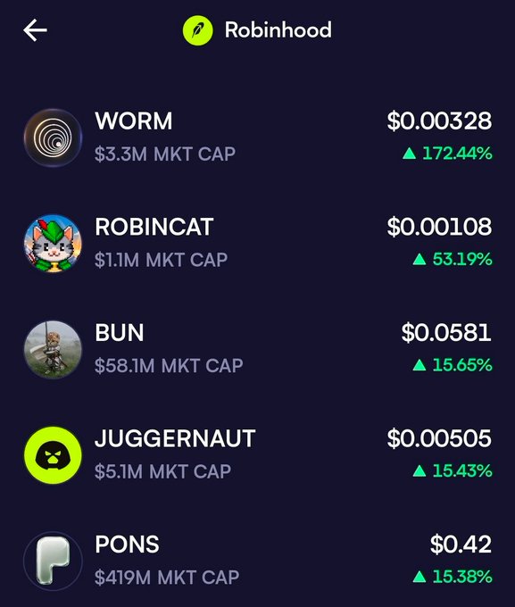 A mobile screenshot of the Robinhood app's crypto section displaying top gainers on its Moonshots platform, with WORM leading at $0.00328 (+172.44%), followed by ROBINCAT ($0.00108, +53.19%), BUN ($0.0581, +15.65%), JUGGERNAUT ($0.000505, +15.43%), and PONS ($0.42, +15.38%). The image illustrates the "Moonshot Effect" by showcasing small, low-priced tokens experiencing dramatic short-term percentage gains after gaining visibility on Robinhood's listings.