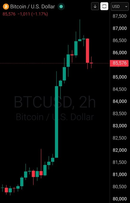 A Bitcoin/U.S. Dollar (BTCUSD) 2-hour candlestick chart showing BTC at $85,576, down $1,011 (-1.17%) from a recent peak near $87,500, with a sharp rally from ~$80,500 followed by a red pullback candle. This visually reinforces the "GM Bitcoin $85,576" post by confirming the current price level and the day's notable retracement from local highs.