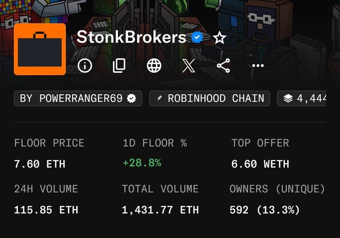 An NFT collection page for "StonkBrokers" on the Robinhood Chain, created by powrranger69, showing a floor price of 7.60 ETH (+28.8%), 24H volume of 115.85 ETH, and 592 unique owners.