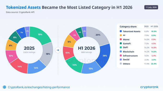 The image shows two pie charts comparing crypto exchange listing categories between 2025 (2,624 listings) and H1 2026 (688 listings), with Tokenized Assets jumping from 6.6% to 18.8% to become the top category, while DeFi dropped from 19.3% to 14.0%, and Meme tokens fell from 14.0% to 9.9%, based on CryptoRank API data dated 11 July 2026.