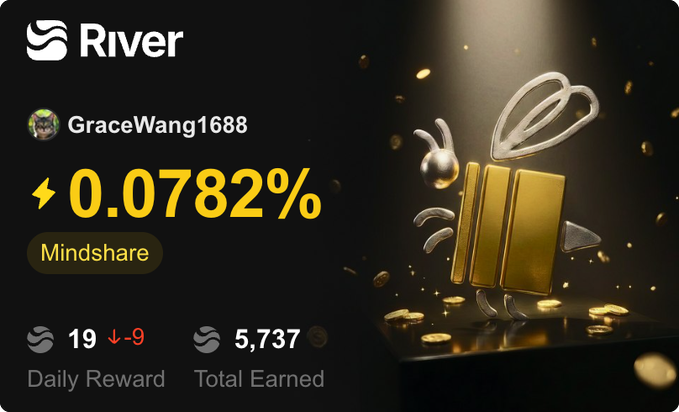 River protocol rewards card showing user 'GraceWang1688' with a 0.0782% Mindshare, 19 daily reward, and 5,737 total earned, featuring a gold bee mascot.
