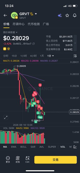 A mobile trading app screen showing GRVT cryptocurrency priced at $0.28029 with a 2.42% decrease, displaying a candlestick chart on the Bybit platform with various technical indicators (MA7, MA25, MA99) and a date of 2026-08-18.