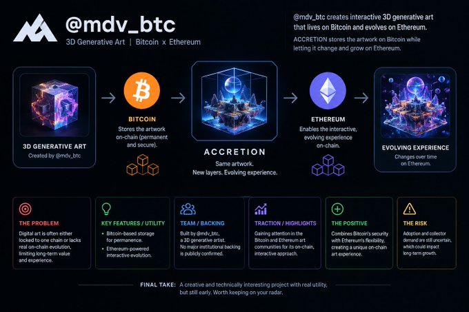 An infographic for @mdv_btc explains their 3D Generative Art project, detailing its Bitcoin storage, Ethereum-powered accretion, and evolving experience.