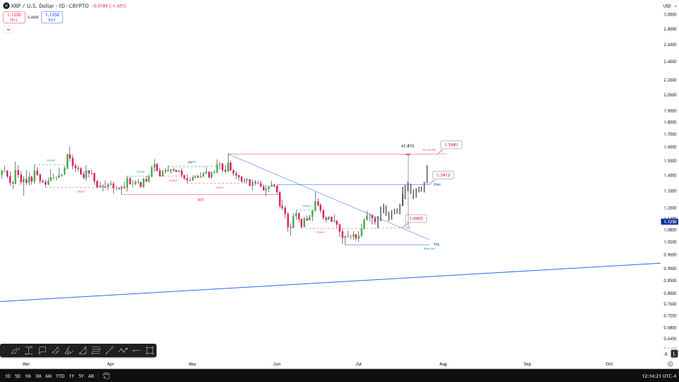 A daily candlestick chart of XRP/USD showing a 1.40% gain with key technical resistance levels marked at $1.340 and $1.346, alongside a blue ascending trendline and a projected 40% move annotation, supporting the post's claim that XRP could reach $1.50 within 20 days.