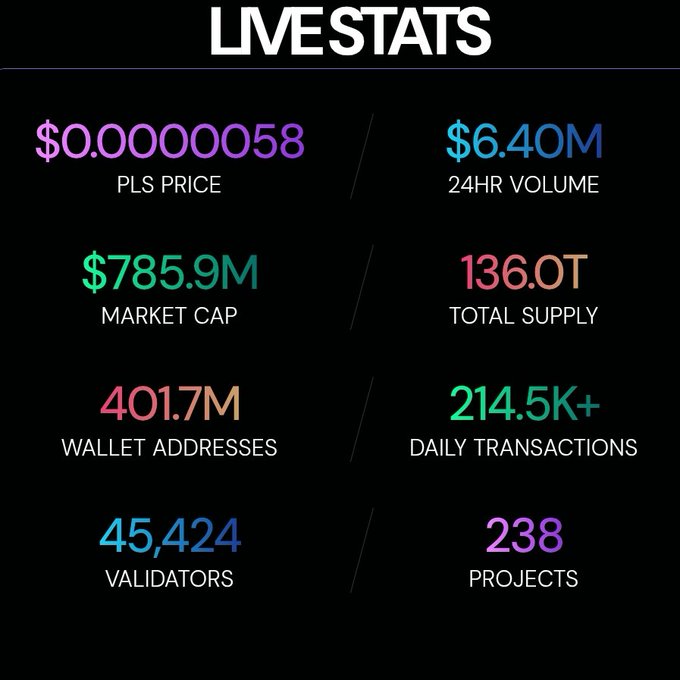 A live statistics dashboard for PulseChain (PLS) showing key metrics including a PLS price of $0.0000058, $6.40M 24hr volume, $785.9M market cap, 136.0T total supply, 401.7M wallet addresses, 214.5K+ daily transactions, 45,424 validators, and 238 projects.