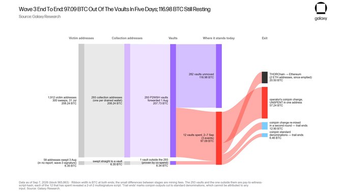 This Sankey diagram from Galaxy Research illustrates the movement of stolen Bitcoin across three waves of attacks, showing how 1,917 victim addresses (300 sweeps, 31.32 BTC) and 293 collection addresses (one per drained wallet, 266.34 BTC) flowed into 293 P2WSH vaults before 292 were emptied, with the remaining 116.98 BTC still resting in unemptied vaults as of September 7, 2026. The visualization tracks the final exits: 97.09 BTC exiting via Ethereum (script-ends' sweep script emptied at 20.50 BTC) and Thorchain swaps, 57.24 BTC moving through coinjoin changes, 12.95 BTC through coinjoin mixed transactions, and 8.46 BTC denominated as "trail-ends," totaling the third-wave theft of 116.98 BTC plus 2-7 sweeps (12 vaults, 97.09 BTC) that were looted from the original 293
