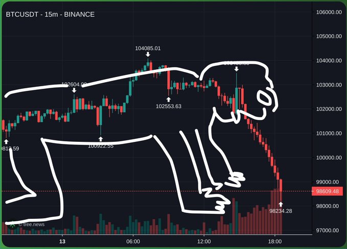 A BTCUSDT 15-minute candlestick chart on Binance showing Bitcoin prices dropping from around 104,000 to 98,609.48, with a hand-drawn cartoon dog illustration overlaid on the chart.