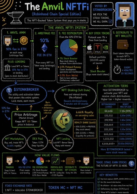 An infographic titled "The Anvil NFTFi (Robinhood Chain Special Edition)" explaining the NFT-backed token system that pays users in stocks, detailing mechanics like a 10% fee in ETH on swaps, plus-lending, fee distribution (2.5% burn, 2.5% protocol runway, 2.5% buy NFTs, 0.5% burn wallet), and activation tiers for the $STONKBROKER token with a fixed exchange rate of 1 NFT = 666.666 $STONKBROKER and a market cap tied to NFT MC.

The image visually maps out the StonkBrokers ecosystem that the post is promoting, highlighting the 6.66% royalty fee on secondary sales and stock token distributions (AAPL, TSLA, NVDA at 33.33% each) that drive the project's value proposition ahead of the mint.