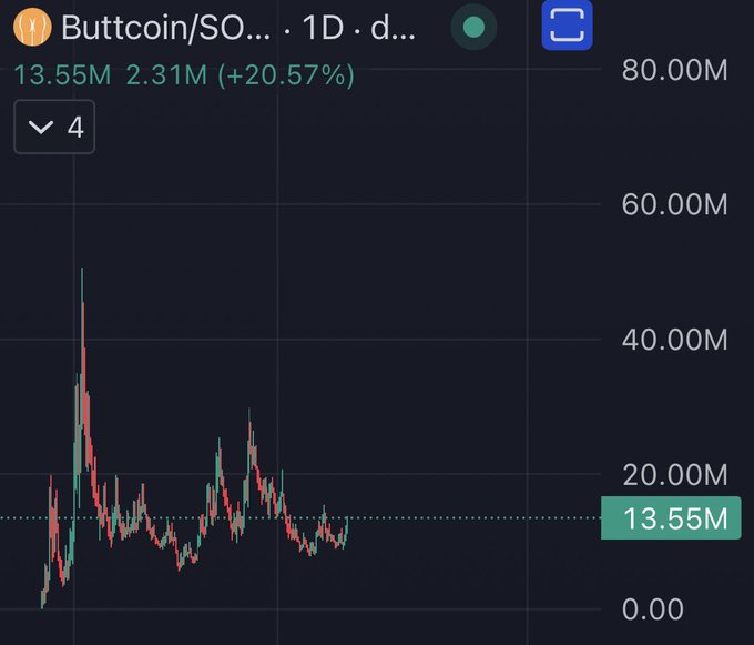 A daily candlestick chart of Buttcoin/SOL showing a current price of 13.55M with a 20.57% gain, supporting the post's claim that the asset is trending upward and looks appealing as a conviction trade.
