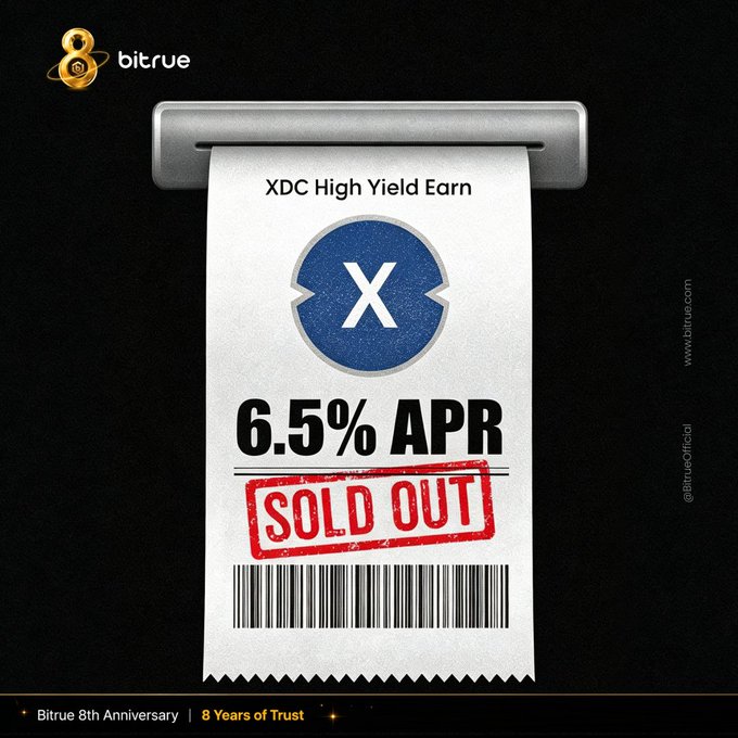 A Bitrue promotional graphic shows a "SOLD OUT" stamp over an XDC High Yield Earn ticket offering 6.5% APR, marking its Bitrue 8th Anniversary celebration as the XDC product was fully subscribed within hours, with $HBAR flexible staking at 3.8% APR teased as the next opportunity.