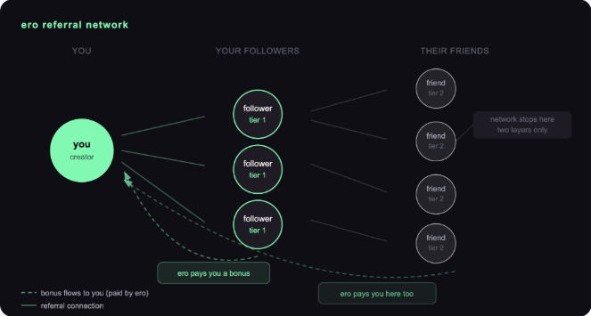 A diagram titled 'ero referral network' illustrates a tiered system showing how 'YOU' as the creator connect to followers, who connect to friends, with bonus flows indicated by dashed arrows.