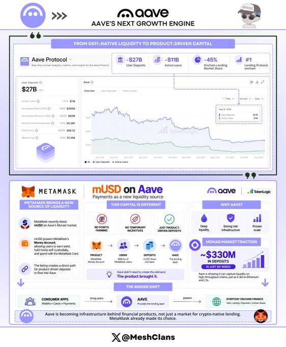 The image presents "AAVE'S NEXT GROWTH ENGINE," highlighting Aave's $27B user deposits, $11B active loans, and 45% onchain lending market share, while showcasing the integration of MetaMask mUSD as a new payment-backed liquidity source that brings non-farming, non-incentivized deposits into the protocol. The accompanying post contextualizes Aave's substantial DeFi-native liquidity base, which the image aims to expand by attracting product-driven capital from everyday consumers through MetaMask's 30M+ wallet ecosystem.