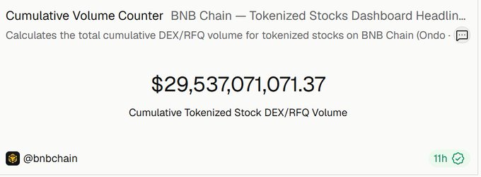 BNB Chain social media post showing a Cumulative Volume Counter dashboard for Tokenized Stocks, displaying a total Cumulative Tokenized Stock DEX/RFQ Volume of $29,537,071,071.37.