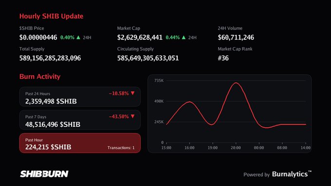 The image displays a "Hourly SHIB Update" dashboard from SHIBBURN showing Shiba Inu metrics including a price of $0.00000446, market cap of $2.6 billion, and burn activity data with 224,215 $SHIB burned in the past hour—directly matching the post's claim.