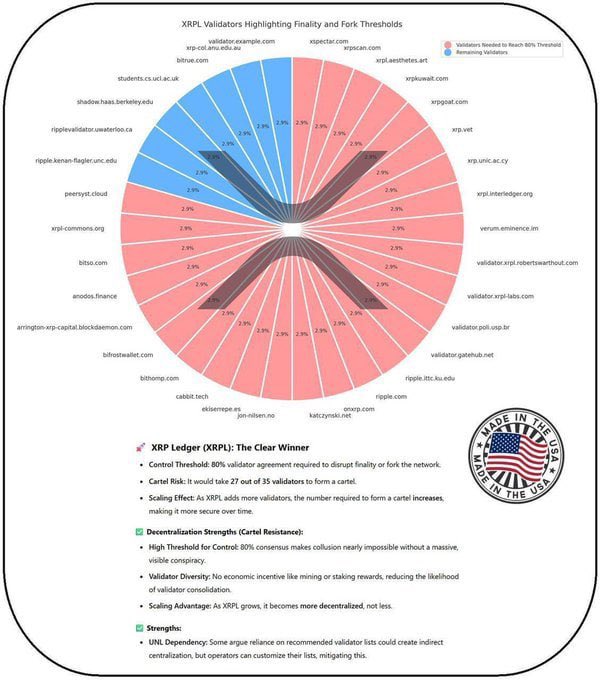 A pie chart titled 'XRPL Validators Highlighting Finality and Fork Thresholds' showing various validator domains, with text explaining that 'XRP Ledger (XRPL): The Clear Winner' regarding decentralization and cartel resistance.