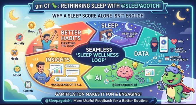A promotional graphic titled 'gm CT 🦖 : RETHINKING SLEEP WITH @SLEEPAGOTCHI' explaining that a sleep score alone isn't enough, highlighting a 'Seamless Sleep Wellness Loop' that combines better habits, sleep tracking (deep sleep & HRV), data, AI, and insights with gamification.