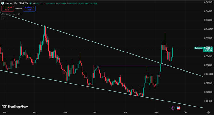 A TradingView chart of KASPA (KAS) against USDT on the 1-day timeframe shows a recent breakout from a descending channel, with the price hovering around $0.0358 and retesting the breakout level cleanly, consistent with the author's bullish outlook toward a retest of the 4-cent resistance.