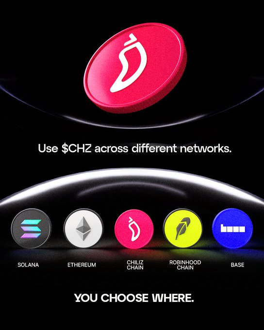 A large pink 3D CHZ token disc hovers above a curved platform displaying five network logos labeled Solana, Ethereum, Chiliz Chain, Robinhood Chain, and Base, with the headline "Use $CHZ across different networks" and tagline "YOU CHOOSE WHERE." reinforcing the post's message about bridging the CHZ token across multiple chains via bridge.chiliz.com.