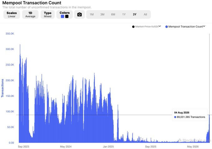 A 'Mempool Transaction Count' chart from Blockchain.com showing unconfirmed transactions over a 3-year scale, with a tooltip highlighting '04 Aug 2026' and '89,031.385 Transactions'.