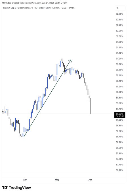 The image shows a chart of Bitcoin price movements, with a sudden drop occurring in the market for the past ten days. The price of Bitcoins has decreased by 11.2% during this period. This information indicates that there's significant volatility in the cryptocurrency market, as investors are experiencing losses on their investments.